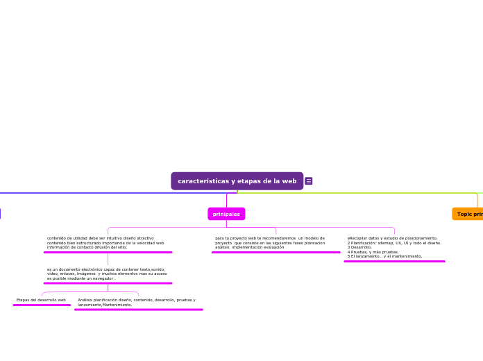 Caracter Sticas Y Etapas De La Web Mindmap